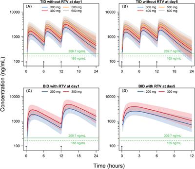 Model informed dose regimen optimizing in development of leritrelvir for the treatment of mild or moderate COVID-19